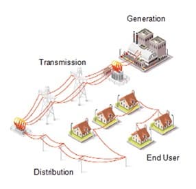 Power Generation to end user